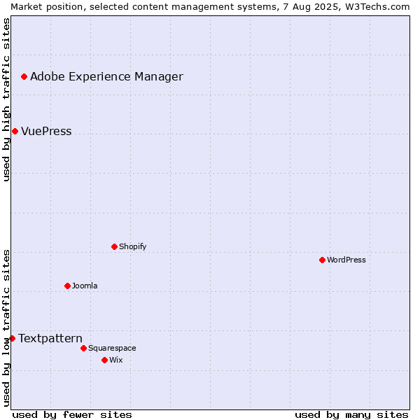 Market position of Adobe Experience Manager vs. VuePress vs. Textpattern