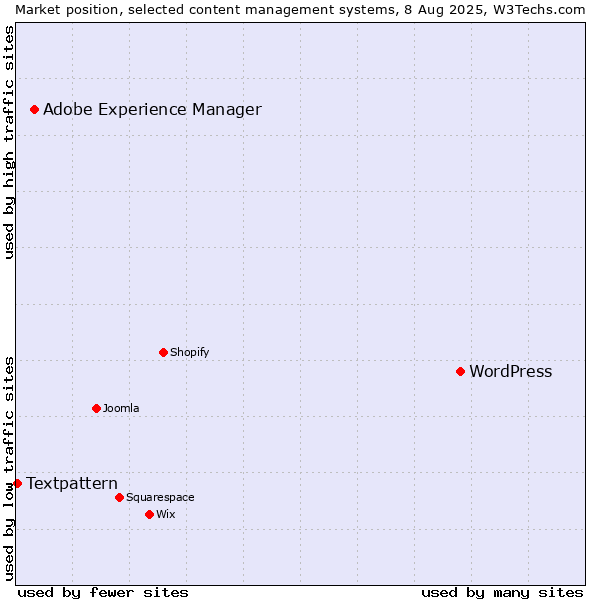 Market position of WordPress vs. Adobe Experience Manager vs. Textpattern