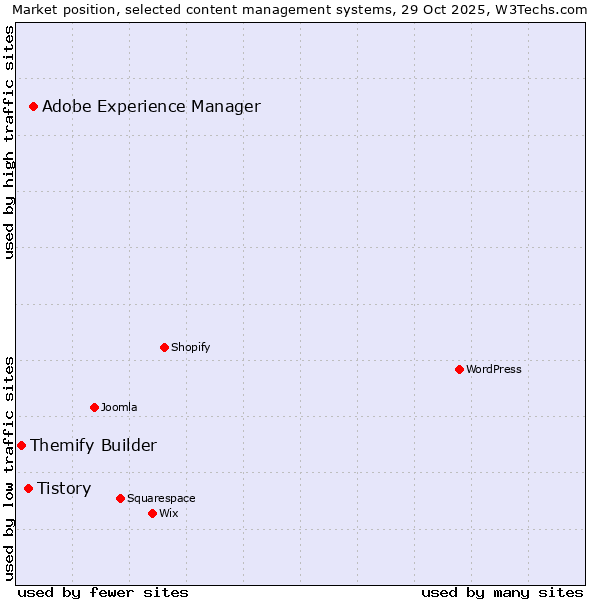 Market position of Adobe Experience Manager vs. Tistory vs. Themify Builder