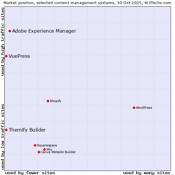 Market position of Adobe Experience Manager vs. Themify Builder vs. VuePress