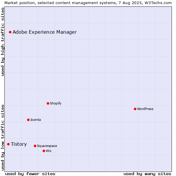 Market position of Adobe Experience Manager vs. Tistory