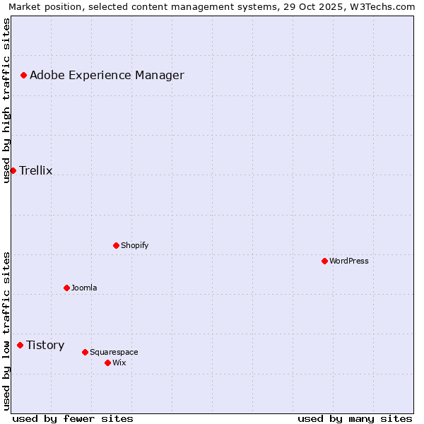 Market position of Adobe Experience Manager vs. Tistory vs. Trellix