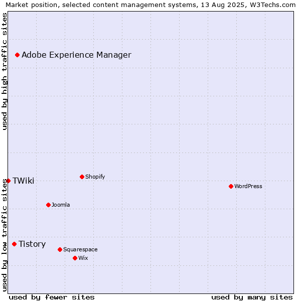 Market position of Adobe Experience Manager vs. Tistory vs. TWiki