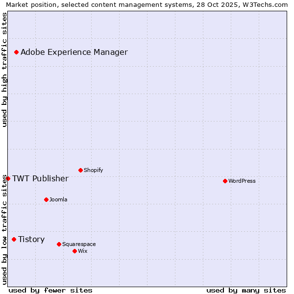 Market position of Adobe Experience Manager vs. Tistory vs. TWT Publisher