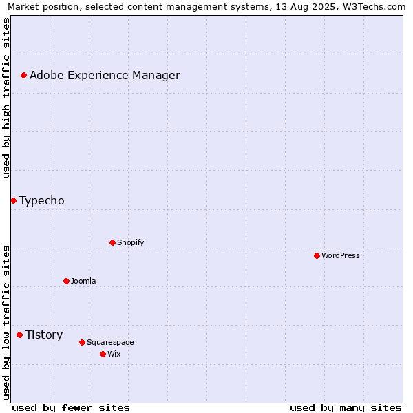 Market position of Adobe Experience Manager vs. Tistory vs. Typecho