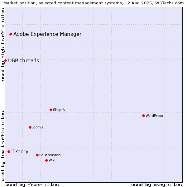 Market position of Adobe Experience Manager vs. Tistory vs. UBB.threads