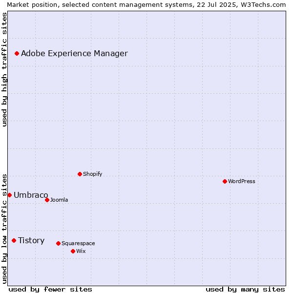 Market position of Adobe Experience Manager vs. Tistory vs. Umbraco