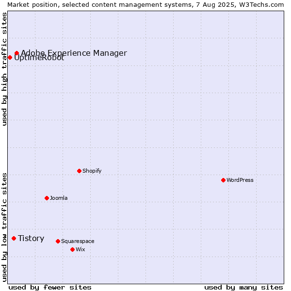 Market position of Adobe Experience Manager vs. Tistory vs. UptimeRobot