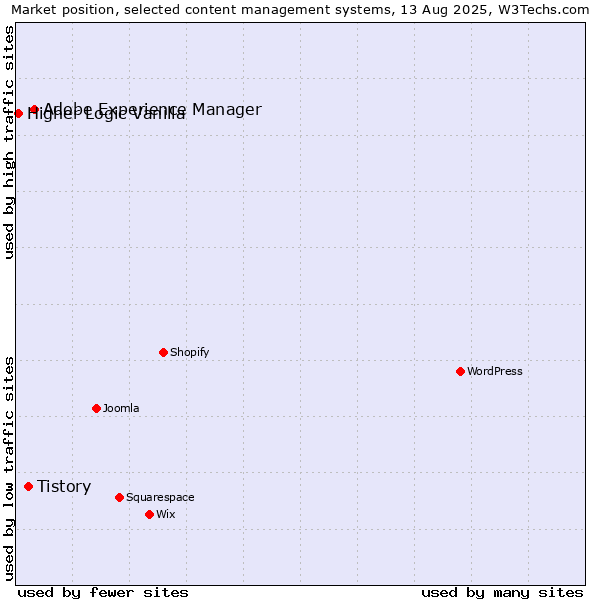 Market position of Adobe Experience Manager vs. Tistory vs. Higher Logic Vanilla