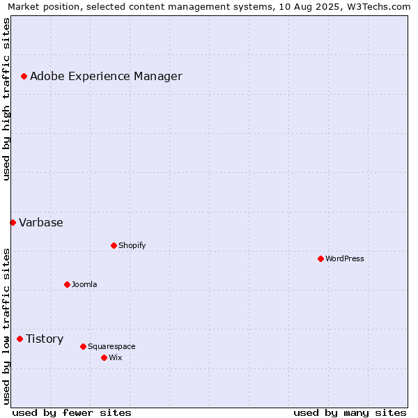 Market position of Adobe Experience Manager vs. Tistory vs. Varbase
