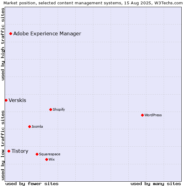 Market position of Adobe Experience Manager vs. Tistory vs. Verskis