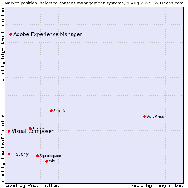 Market position of Adobe Experience Manager vs. Tistory vs. Visual Composer