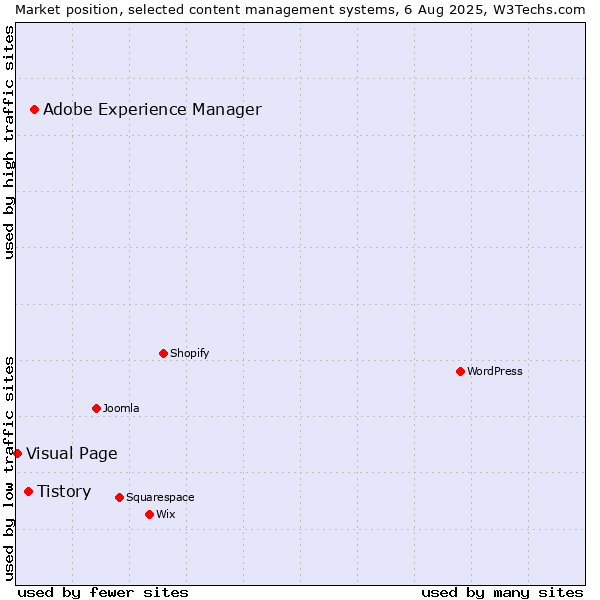 Market position of Adobe Experience Manager vs. Tistory vs. Visual Page