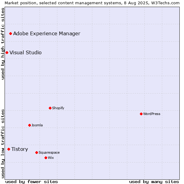 Market position of Adobe Experience Manager vs. Tistory vs. Visual Studio