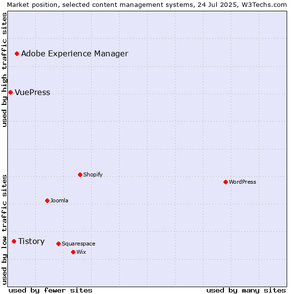 Market position of Adobe Experience Manager vs. Tistory vs. VuePress