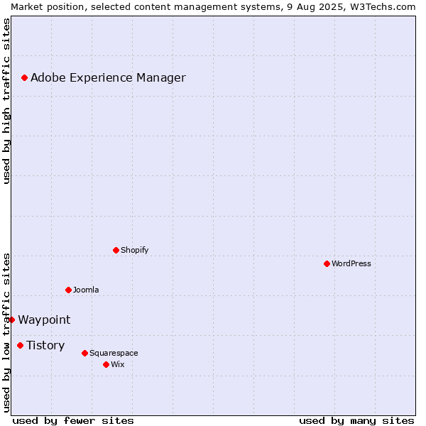 Market position of Adobe Experience Manager vs. Tistory vs. Waypoint