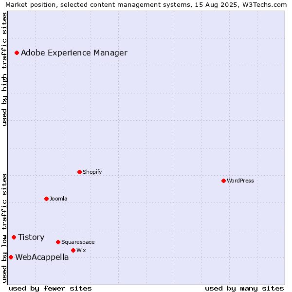 Market position of Adobe Experience Manager vs. Tistory vs. WebAcappella
