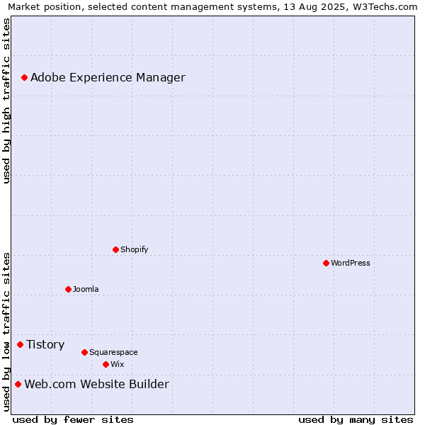 Market position of Adobe Experience Manager vs. Tistory vs. Web.com Website Builder