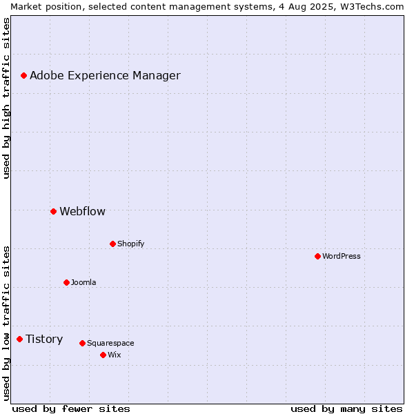 Market position of Webflow vs. Adobe Experience Manager vs. Tistory