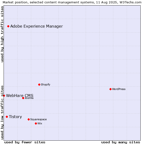 Market position of Adobe Experience Manager vs. Tistory vs. WebHare CMS
