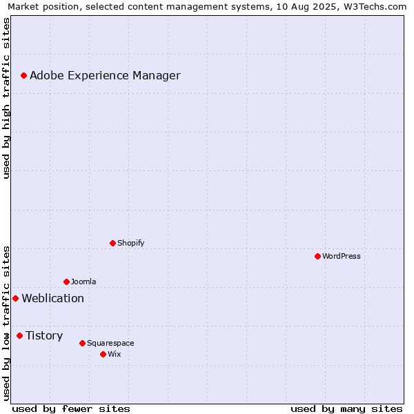 Market position of Adobe Experience Manager vs. Tistory vs. Weblication