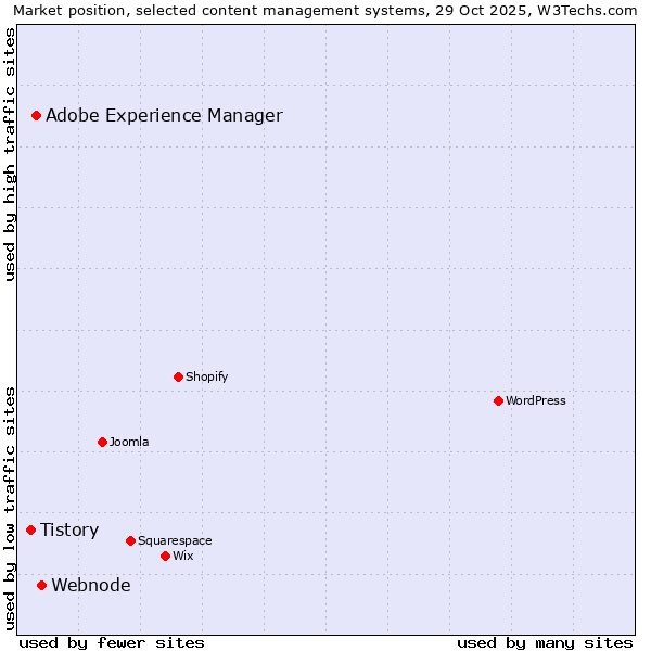 Market position of Webnode vs. Adobe Experience Manager vs. Tistory
