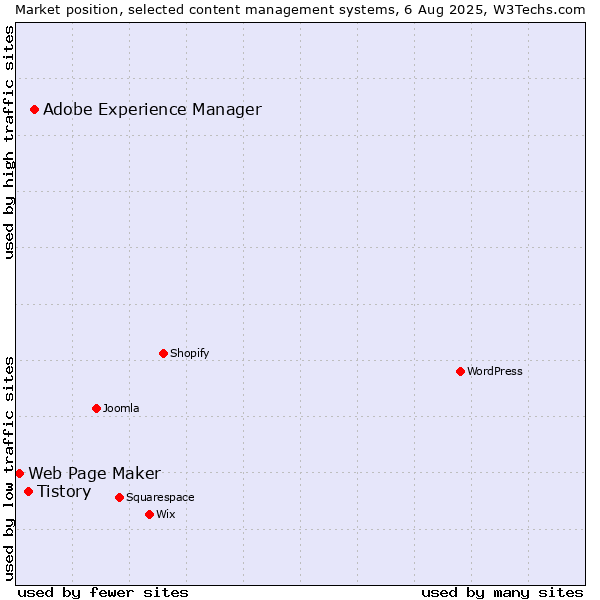 Market position of Adobe Experience Manager vs. Tistory vs. Web Page Maker