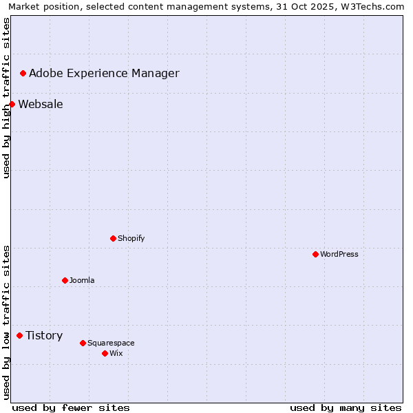 Market position of Adobe Experience Manager vs. Tistory vs. Websale