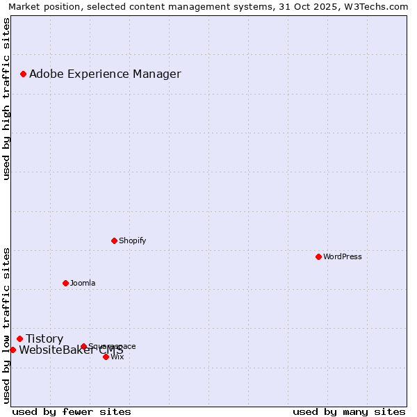 Market position of Adobe Experience Manager vs. Tistory vs. WebsiteBaker CMS