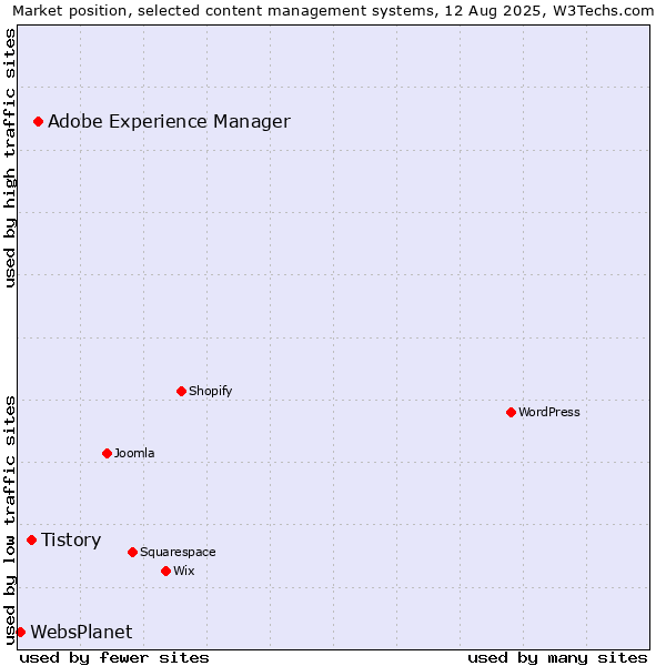 Market position of Adobe Experience Manager vs. Tistory vs. WebsPlanet