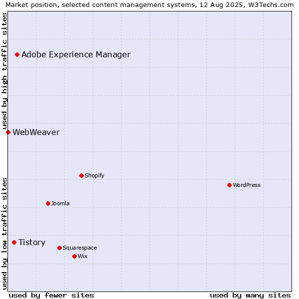 Market position of Adobe Experience Manager vs. Tistory vs. WebWeaver