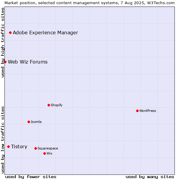 Market position of Adobe Experience Manager vs. Tistory vs. Web Wiz Forums