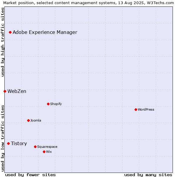 Market position of Adobe Experience Manager vs. Tistory vs. WebZen