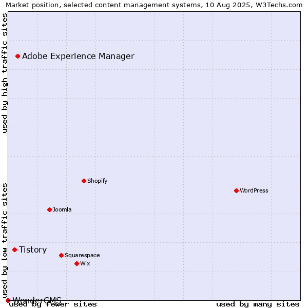 Market position of Adobe Experience Manager vs. Tistory vs. WonderCMS