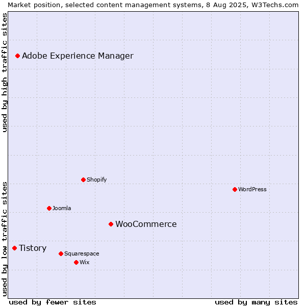 Market position of WooCommerce vs. Adobe Experience Manager vs. Tistory