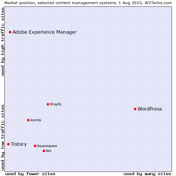 Market position of WordPress vs. Adobe Experience Manager vs. Tistory