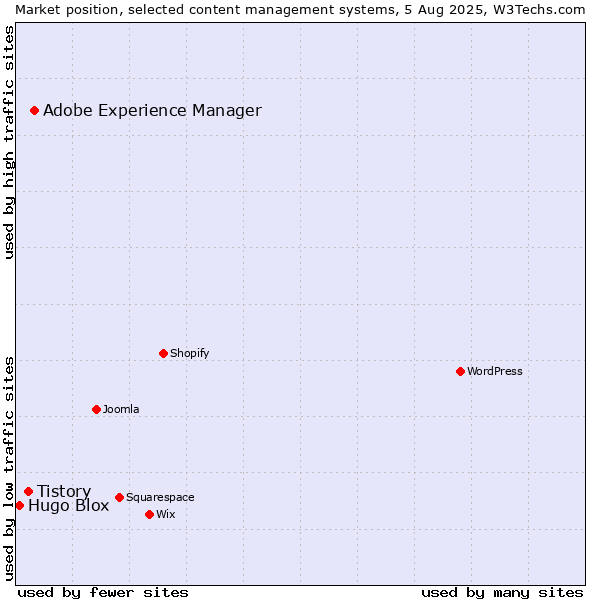 Market position of Adobe Experience Manager vs. Tistory vs. Hugo Blox