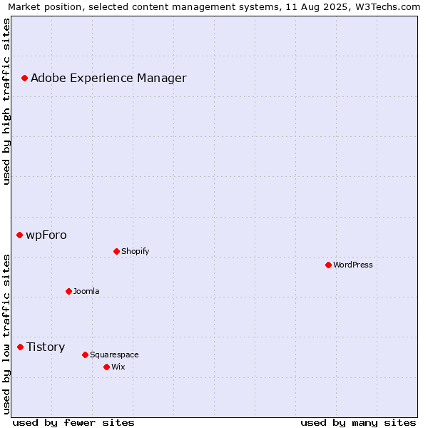Market position of Adobe Experience Manager vs. Tistory vs. wpForo