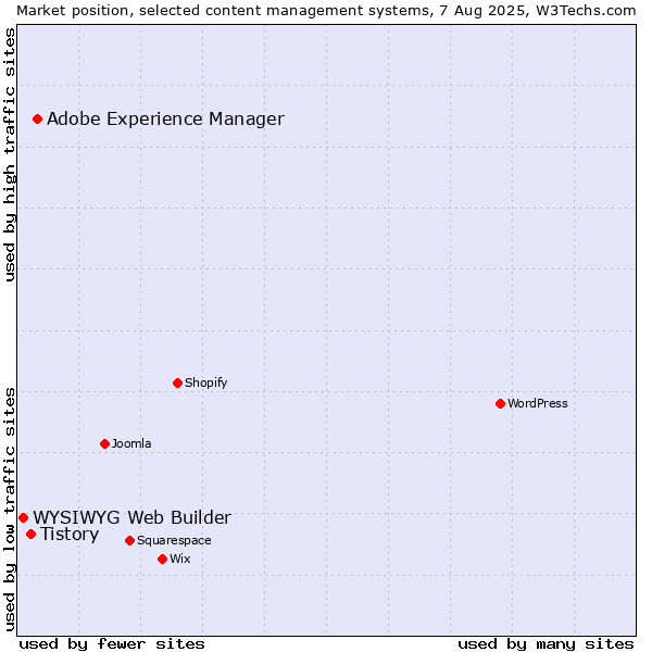 Market position of Adobe Experience Manager vs. Tistory vs. WYSIWYG Web Builder