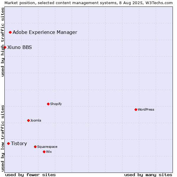 Market position of Adobe Experience Manager vs. Tistory vs. Xiuno BBS