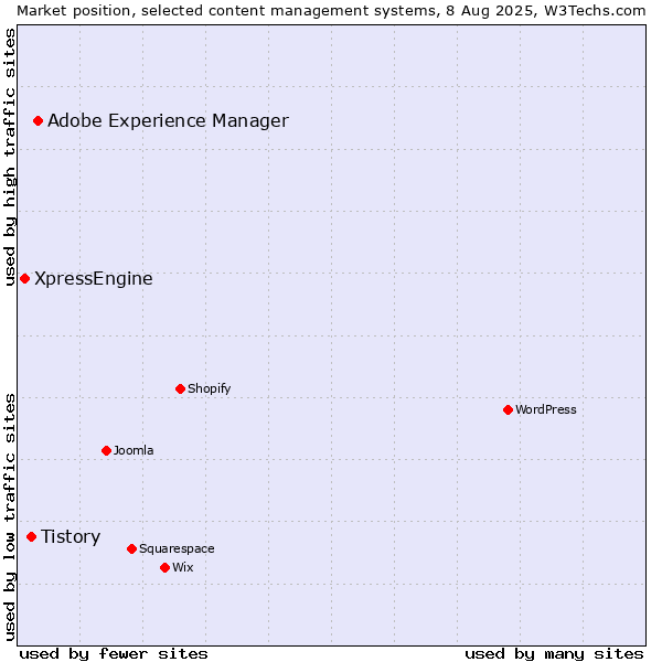 Market position of Adobe Experience Manager vs. Tistory vs. XpressEngine