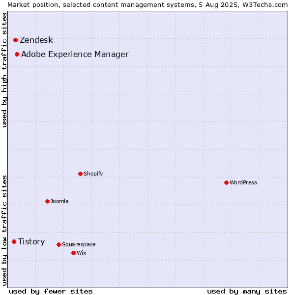 Market position of Adobe Experience Manager vs. Zendesk vs. Tistory