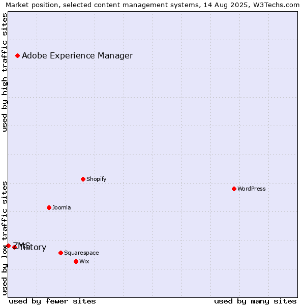Market position of Adobe Experience Manager vs. Tistory vs. ZMS