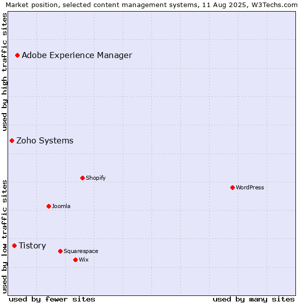 Market position of Adobe Experience Manager vs. Tistory vs. Zoho Systems