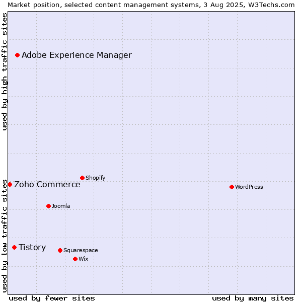 Market position of Adobe Experience Manager vs. Tistory vs. Zoho Commerce