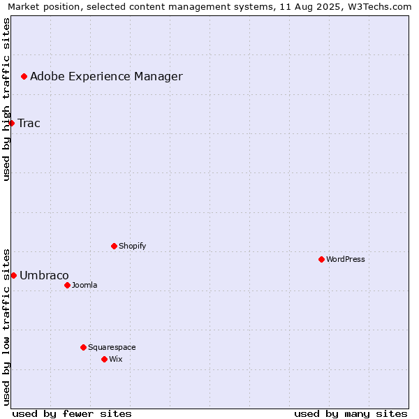 Market position of Adobe Experience Manager vs. Umbraco vs. Trac