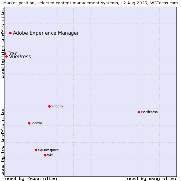 Market position of Adobe Experience Manager vs. VuePress vs. Trac