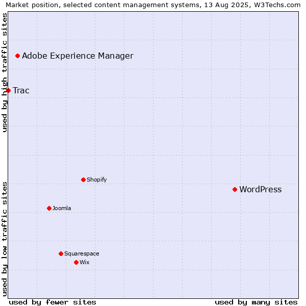 Market position of WordPress vs. Adobe Experience Manager vs. Trac