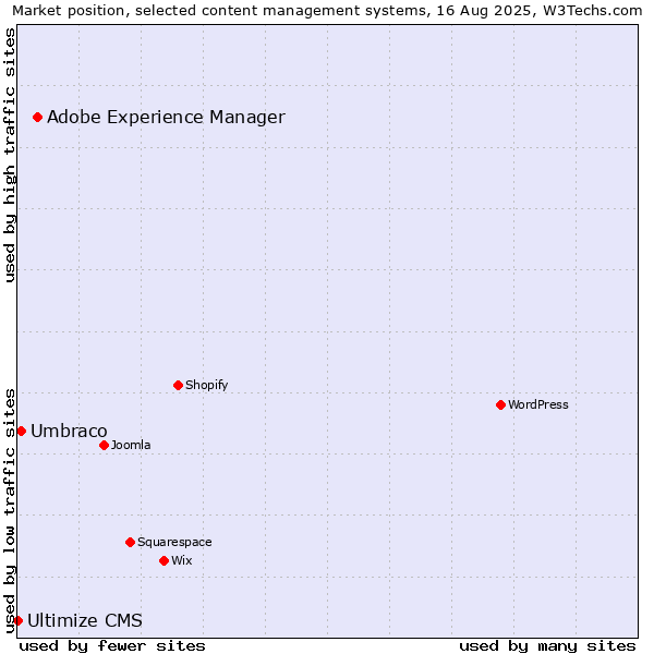 Market position of Adobe Experience Manager vs. Umbraco vs. Ultimize CMS