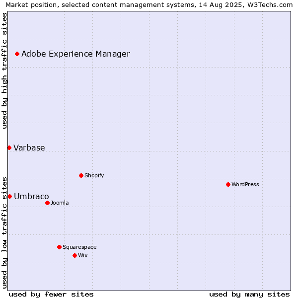 Market position of Adobe Experience Manager vs. Umbraco vs. Varbase